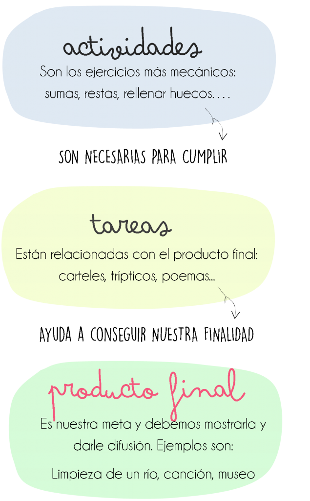 aprendizaje basado en proyectos